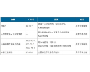 REACH高度關(guān)注物質(zhì)(SVHC)清單增至173項(xiàng)