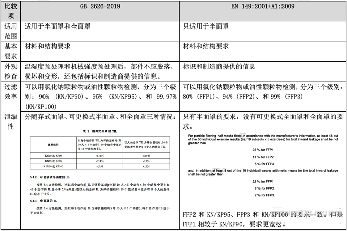 口罩GB2626-2019與EN 149:2001+A1:2009的標(biāo)準(zhǔn)要求與檢測(cè)項(xiàng)目對(duì)比