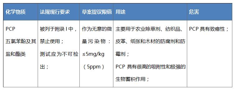 歐盟POPs法規(guī)擬更新PCP的限制要求