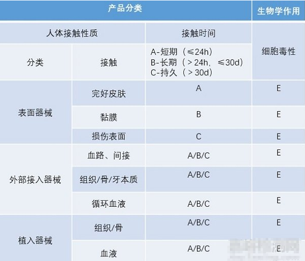 細胞毒測試的測試標(biāo)準(zhǔn)和測試方法及應(yīng)用