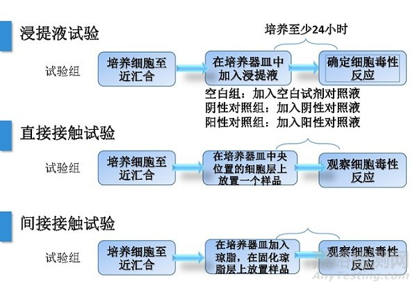 細胞毒測試的測試標(biāo)準(zhǔn)和測試方法及應(yīng)用