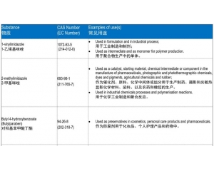 REACH SVHC將可能增加至210項